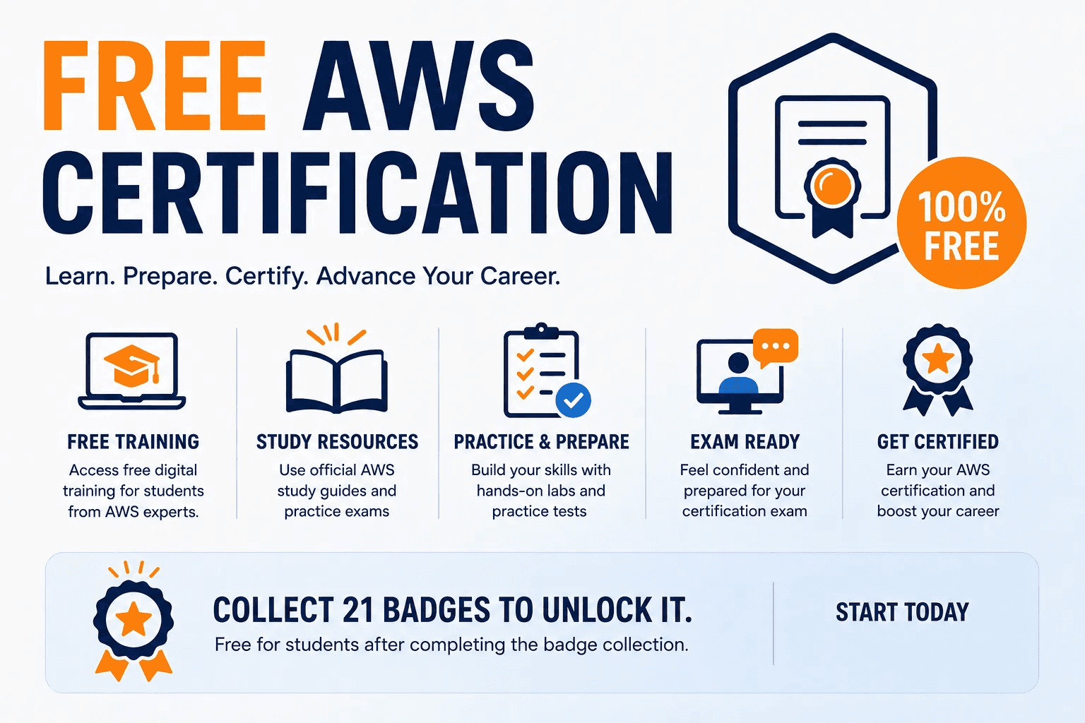 AWS’den Öğrencilere Ücretsiz 12 Ay Premium Eğitim ve Sertifika Desteği ile ilgili fırsat görseli